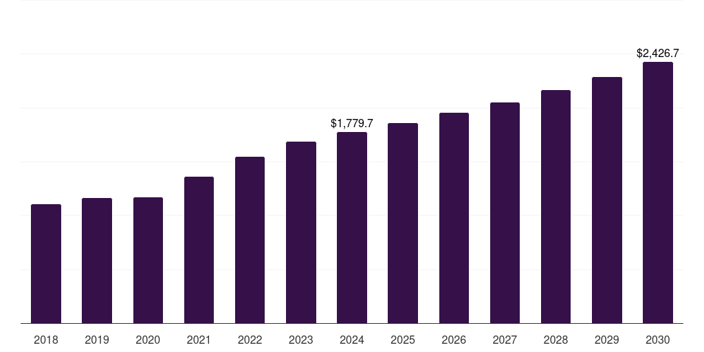 North America form-fill-seal machines market, 2018-2030 (US$M)