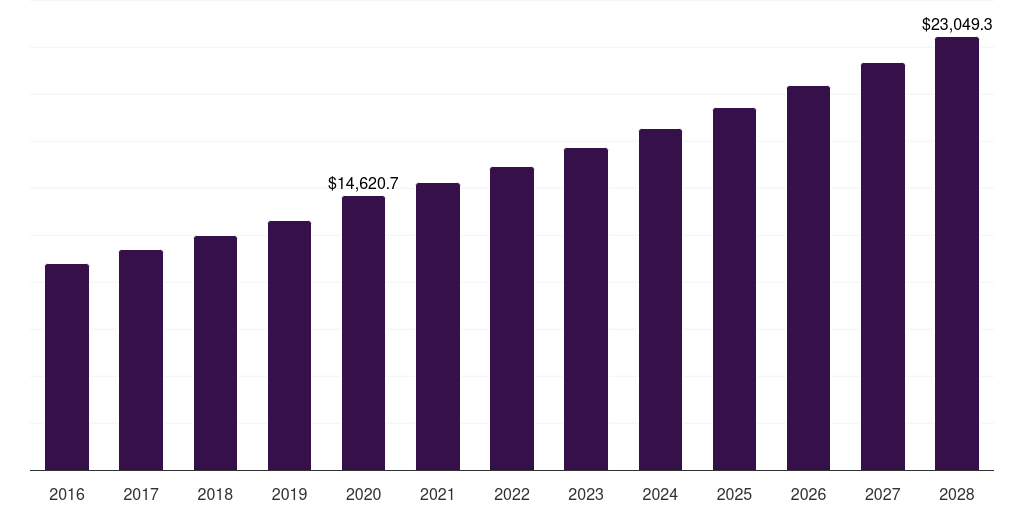 North America fruit and vegetable chips market, 2016-2028 (US$M)