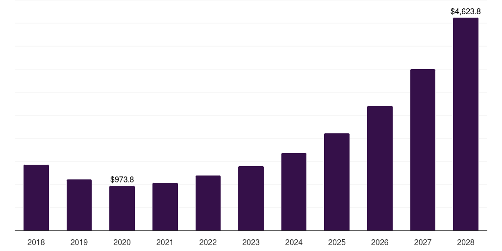 North America fuel cells in aerospace and defense market, 2018-2030 (US$M)