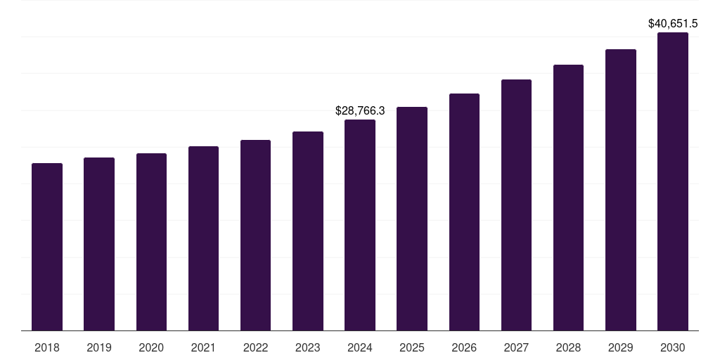 North America funeral and cremation services market, 2018-2030 (US$M)