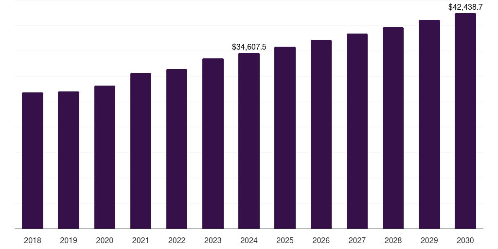 North America galvanized steel market, 2018-2030 (US$M)