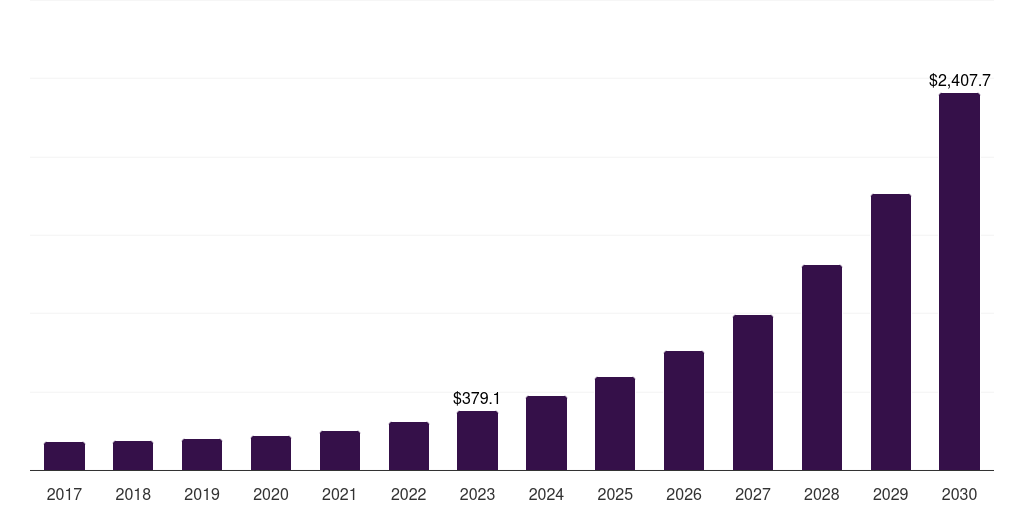 North America generative ai in fintech market, 2017-2030 (US$M)