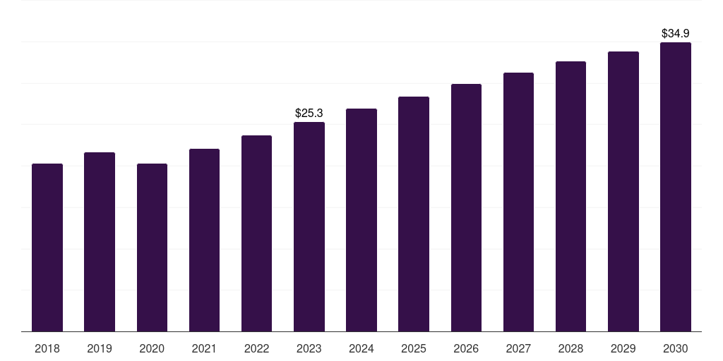 North America goat-based research antibody market, 2018-2030 (US$M)