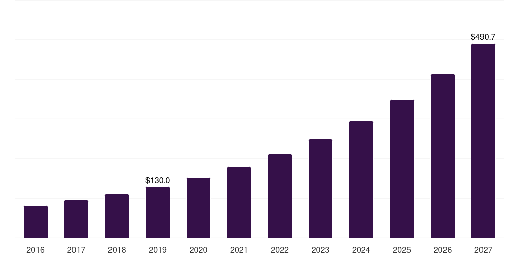 North America green roof market, 2018-2030 (US$M)