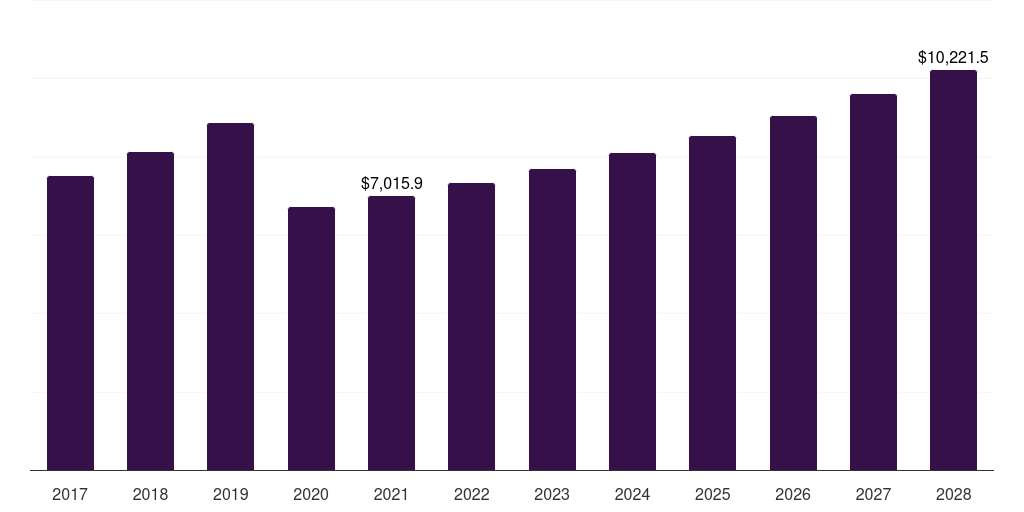 North America hair color market, 2017-2028 (US$M)