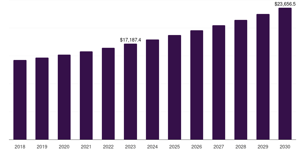 North America halal fashion market, 2018-2030 (US$M)