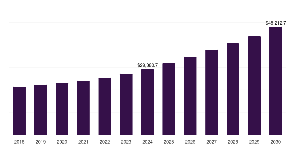 North America halal logistics market, 2018-2030 (US$M)