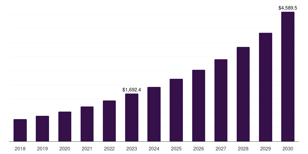North America haptic devices market, 2018-2030 (US$M)