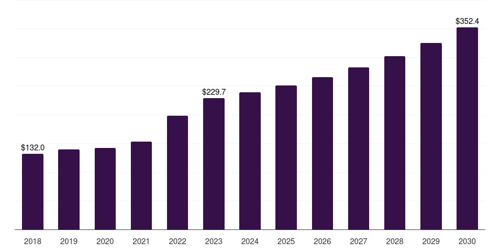 North America hard coatings market, 2018-2030 (US$M)