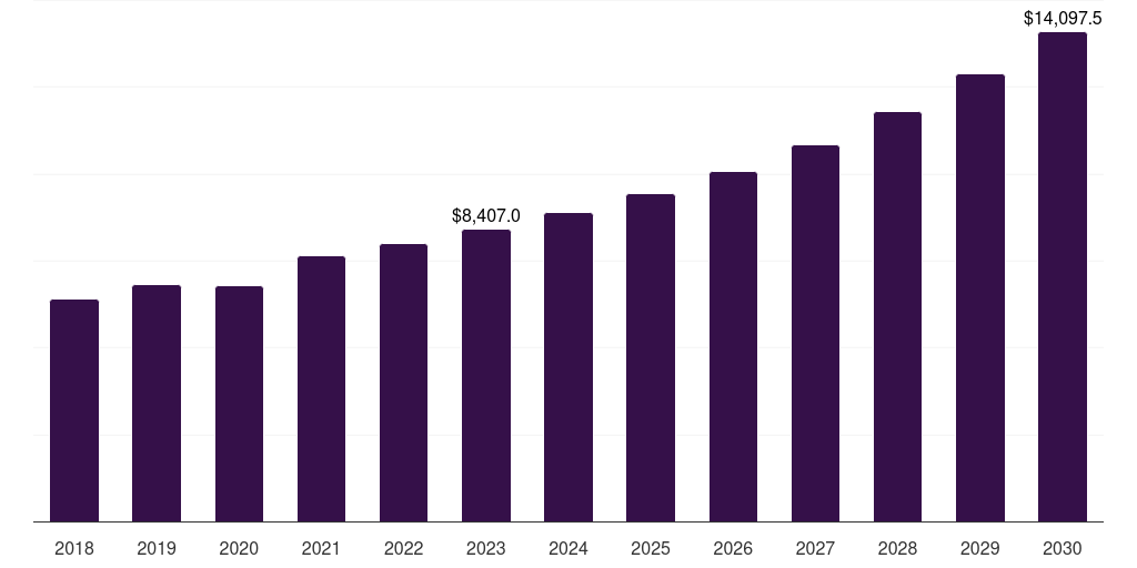 North America harvester market, 2018-2030 (US$M)