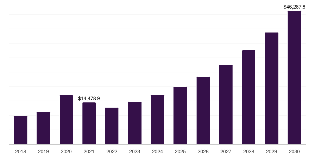 North America health sensors market, 2018-2030 (US$M)