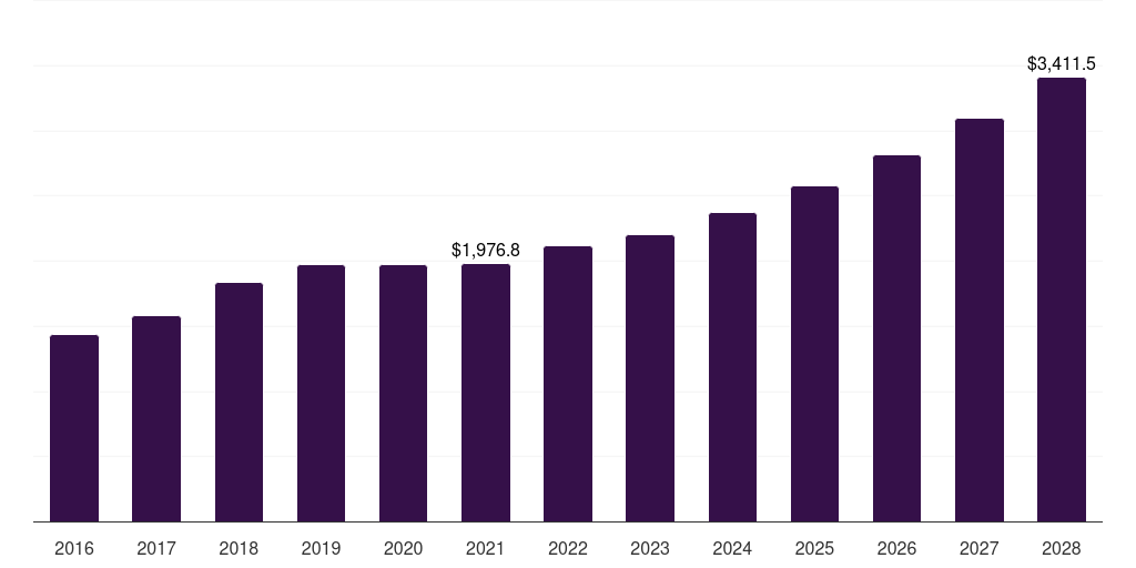 North America healthcare erp consulting services market, 2016-2028 (US$M)