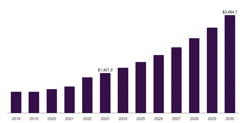 North America healthcare interoperability solutions market, 2018-2030 (US$M)