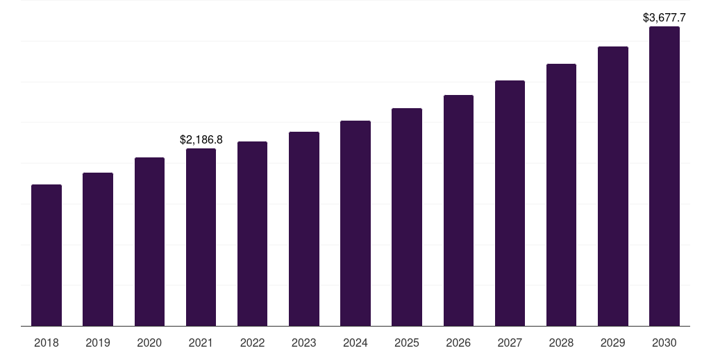 North America healthcare it market, 2018-2030 (US$M)
