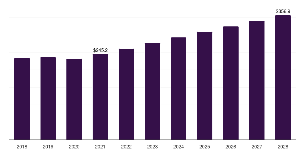 North America healthcare patent filing outsourcing market, 2018-2028 (US$M)