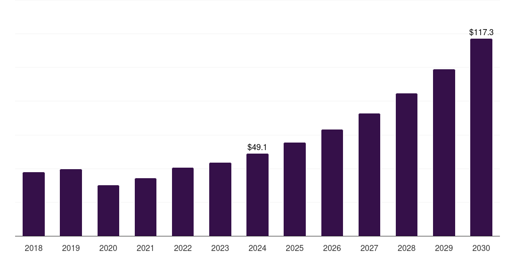 North America heart failure poc & loc devices market, 2018-2030 (US$M)