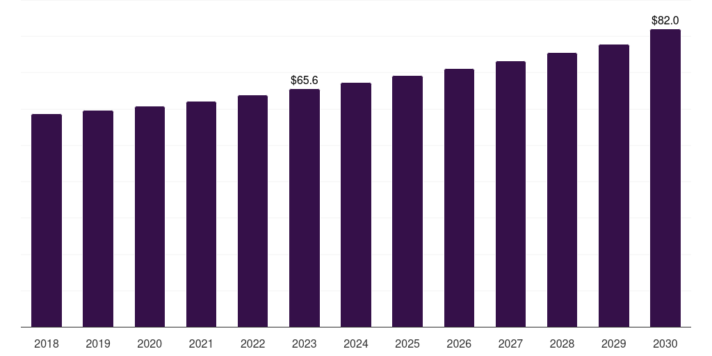 North America heavy construction equipment market, 2018-2030 (US$M)