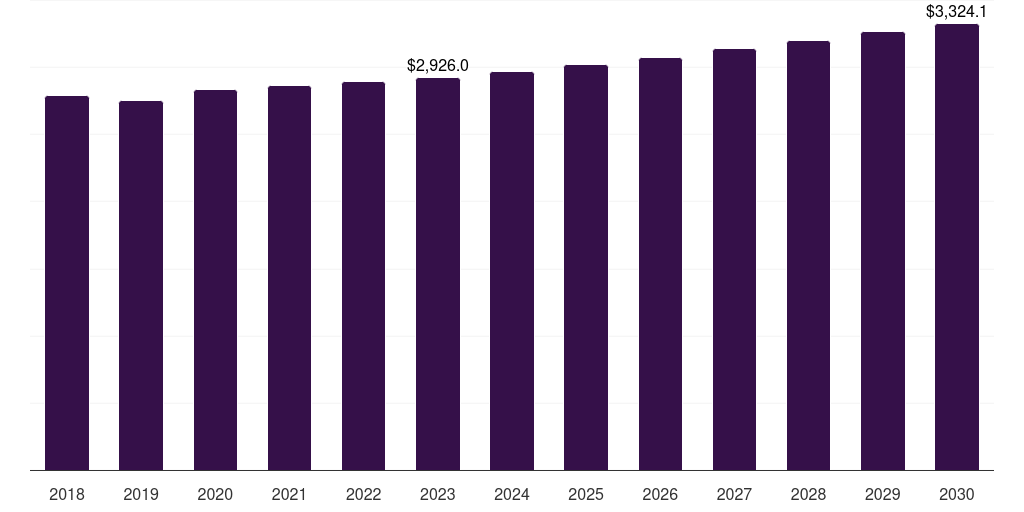 North America heparin market, 2018-2030 (US$M)
