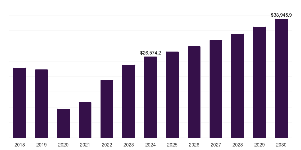 North America honeymoon tourism market, 2018-2030 (US$M)