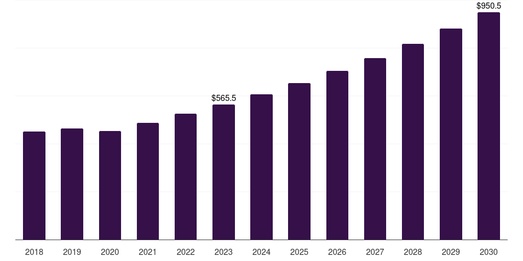 North America horse riding equipment market, 2018-2030 (US$M)