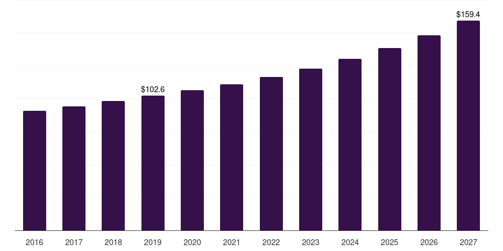 North America household slicer market, 2016-2027 (US$M)