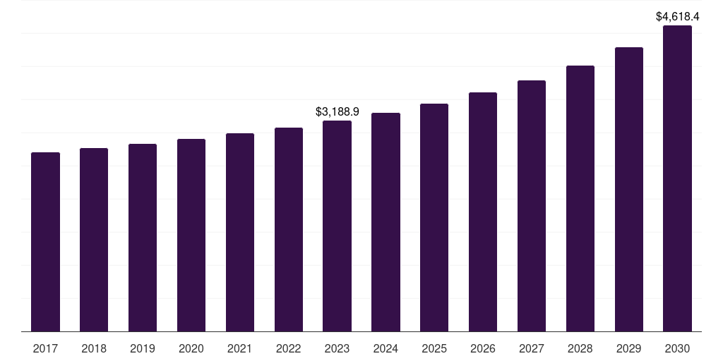 North America hub motor market, 2017-2030 (US$M)