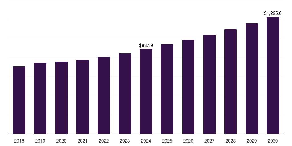 North America hydrodesulphurization catalyst market, 2018-2030 (US$M)