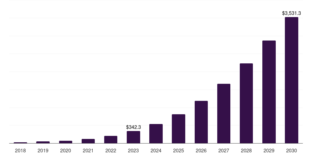 North America hydrogen aircraft market, 2018-2030 (US$M)