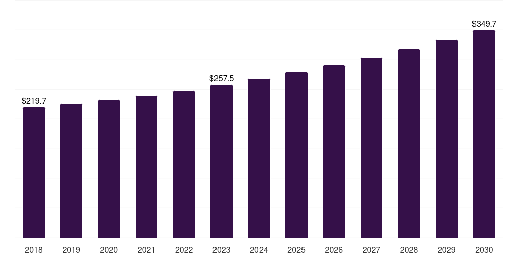 North America idiopathic thrombocytopenic purpura therapeutics market, 2018-2030 (US$M)
