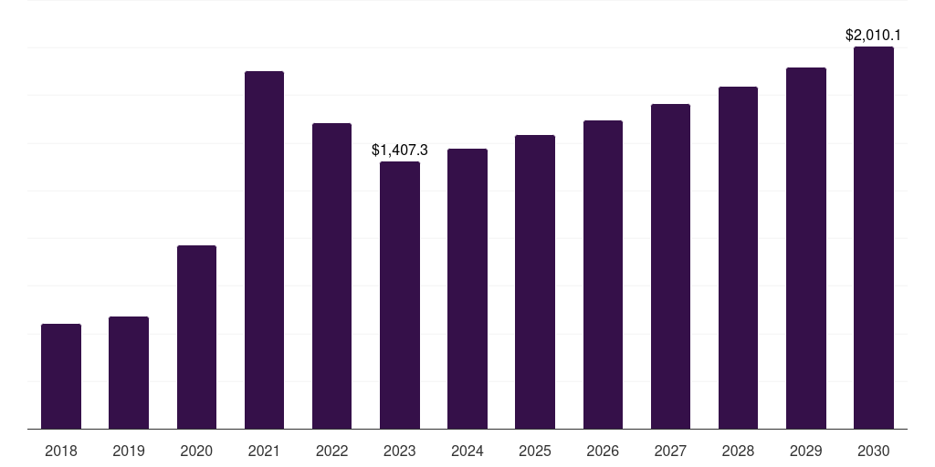 North America immunofluorescence assay market, 2018-2030 (US$M)