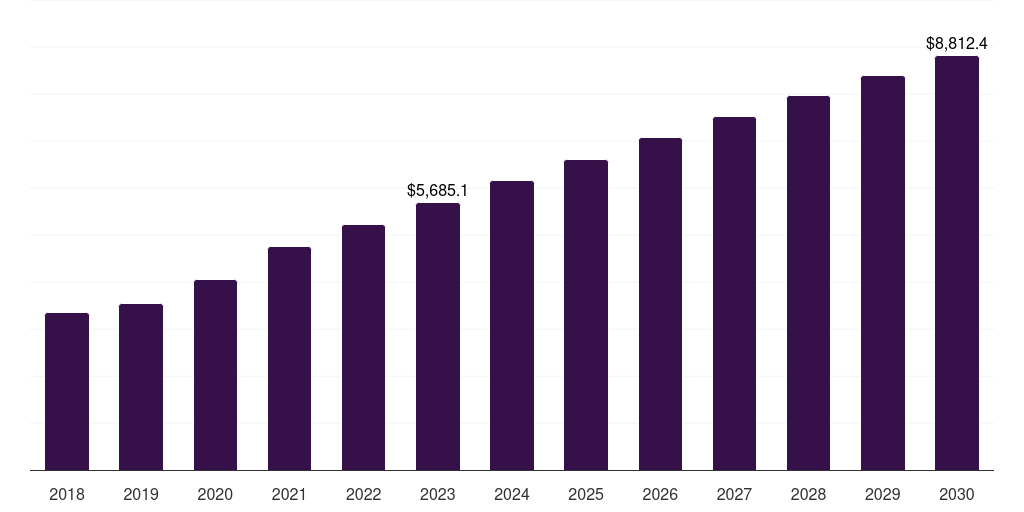 North America industrial microbiology product market, 2018-2030 (US$M)