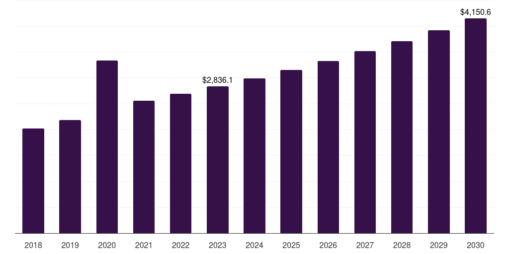 North America intravenous catheters market, 2018-2030 (US$M)