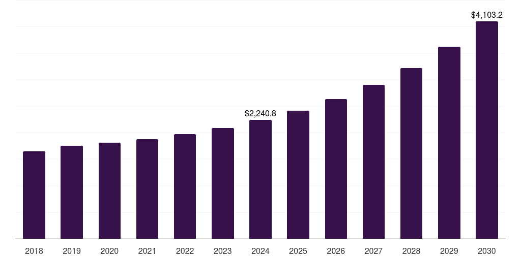 North America intrusion detection and prevention market, 2018-2030 (US$M)