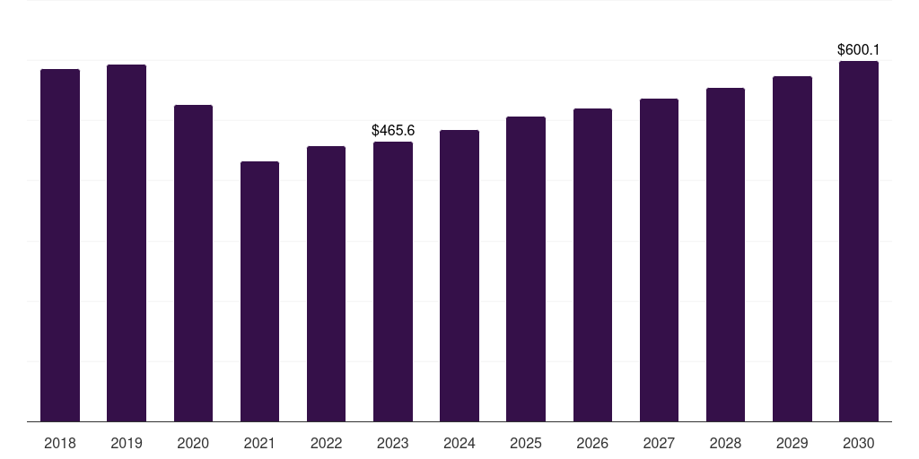 North America kaolin market, 2018-2030 (US$M)