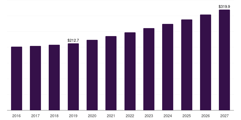 North America kefir market, 2018-2030 (US$M)