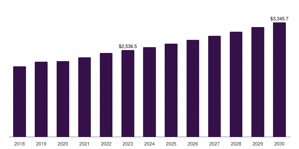 North America kidney cancer diagnostics market, 2018-2030 (US$M)