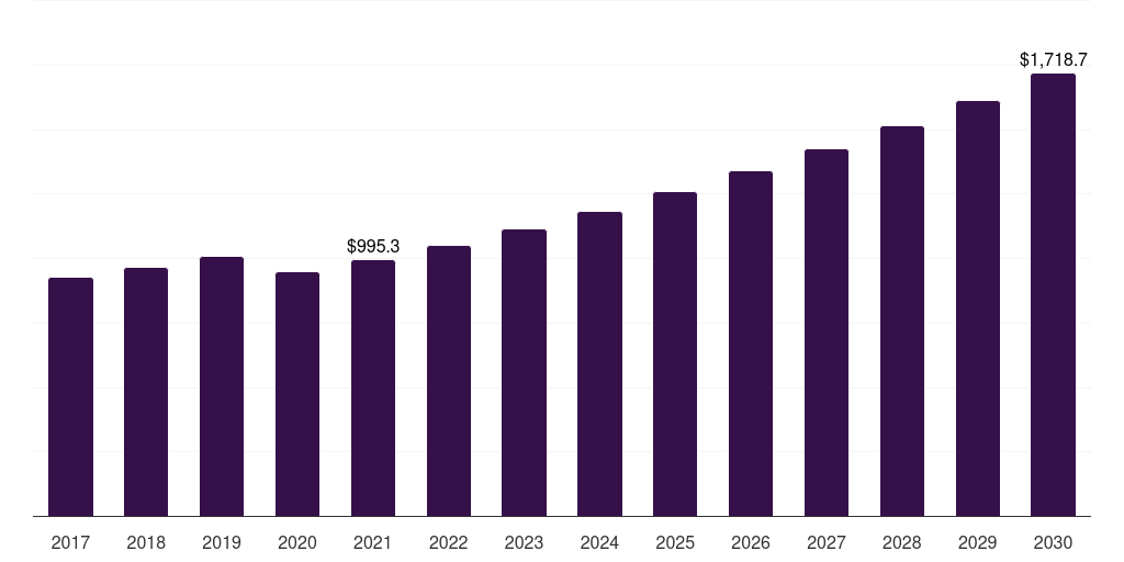 North America knife market, 2017-2030 (US$M)