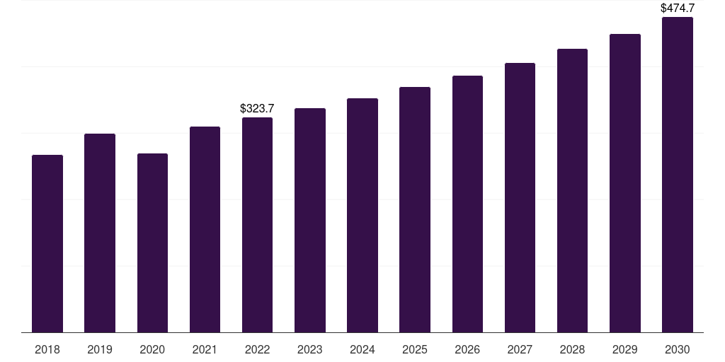 North America kyphoplasty market, 2018-2030 (US$M)