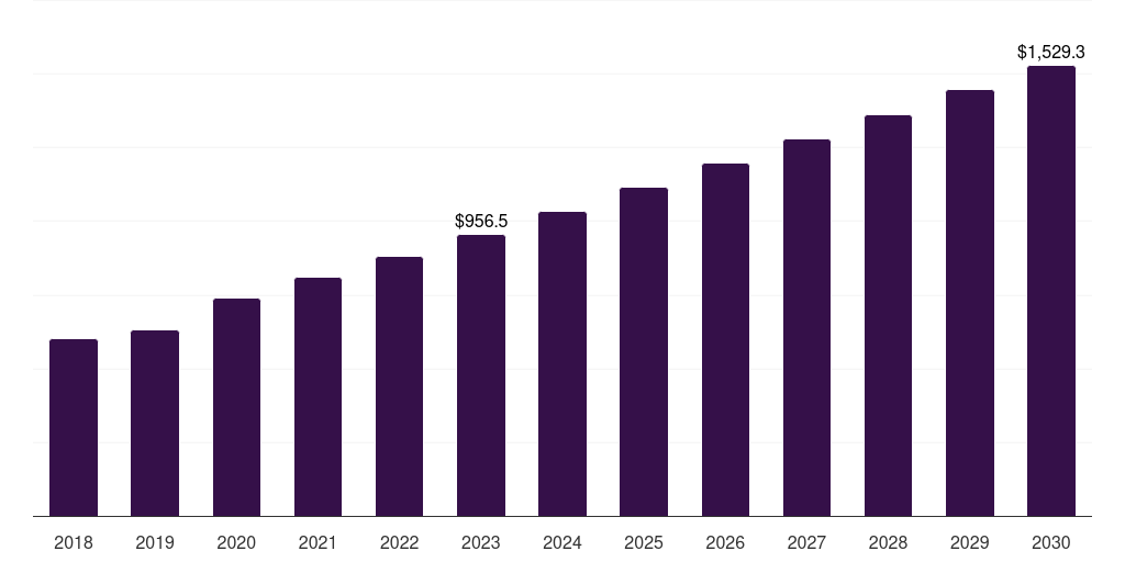 North America laboratory robotics market, 2018-2030 (US$M)