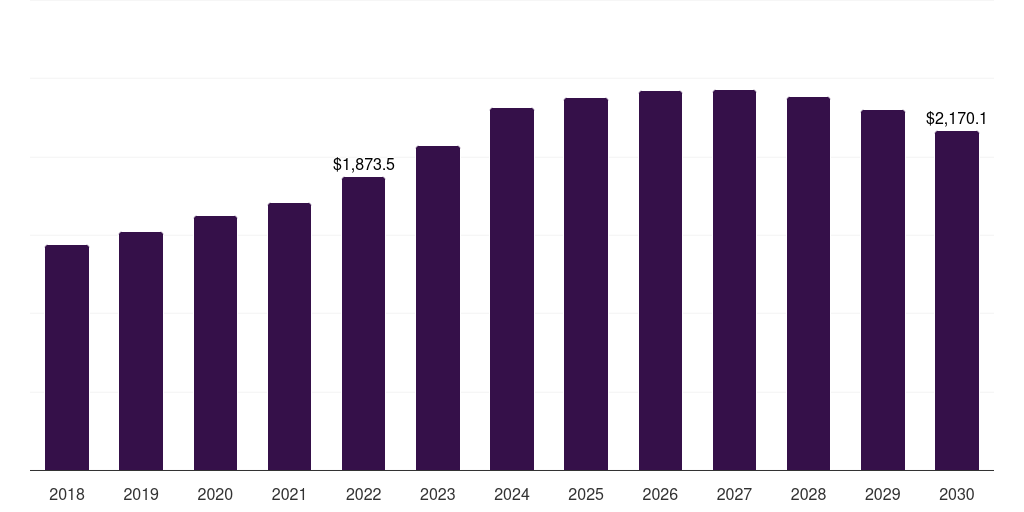 North America large caliber ammunition market, 2018-2030 (US$M)