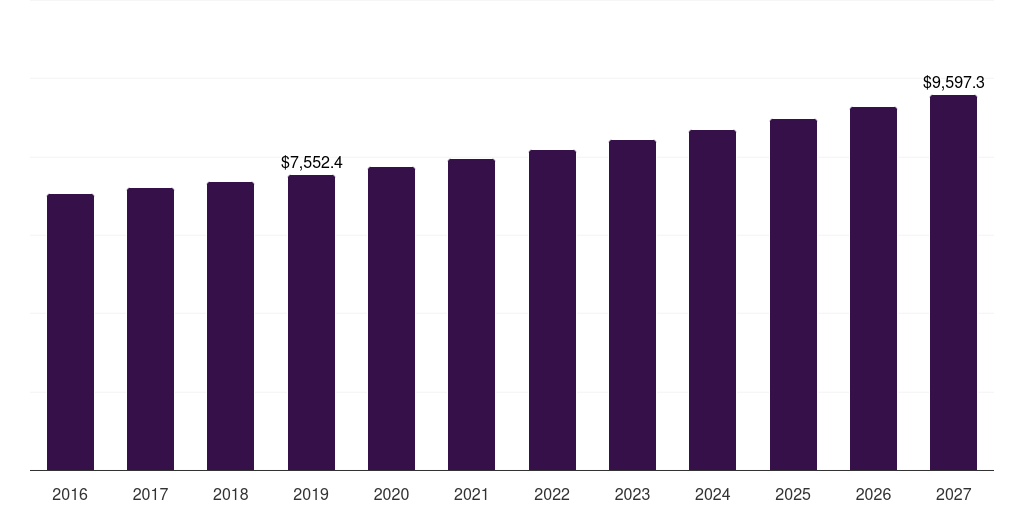North America lawn & gardening consumables market, 2016-2027 (US$M)