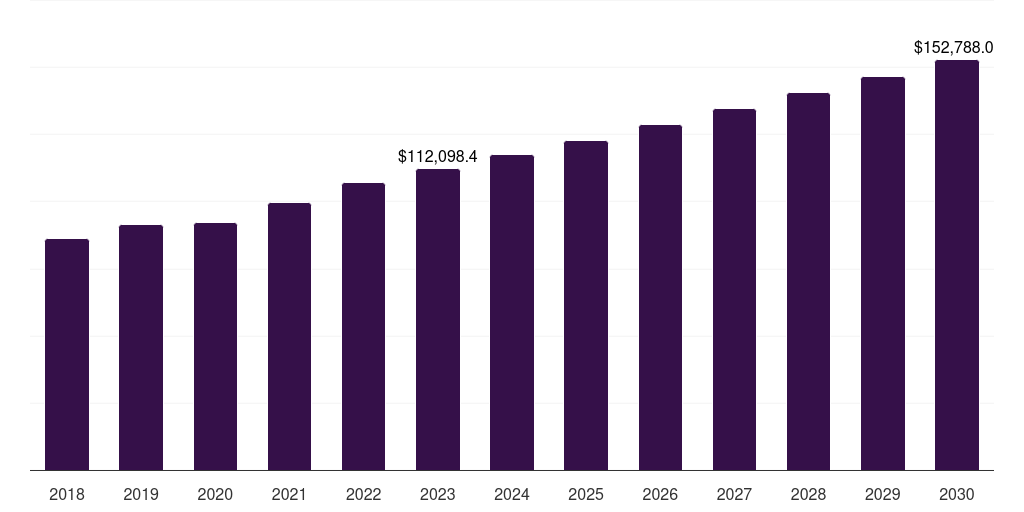 North America life sciences bpo market, 2018-2030 (US$M)