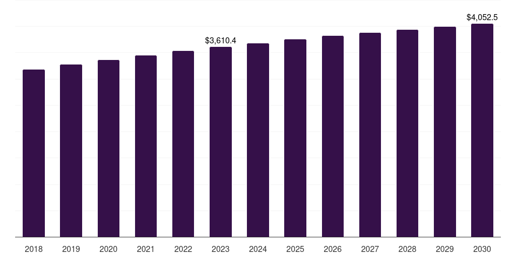 North America liquid flavor market, 2018-2030 (US$M)