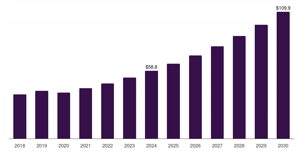 North America livestock animal rehabilitation services market, 2018-2030 (US$M)