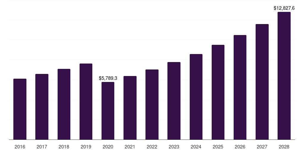 North America luxury vegan men’s fashion market, 2016-2028 (US$M)