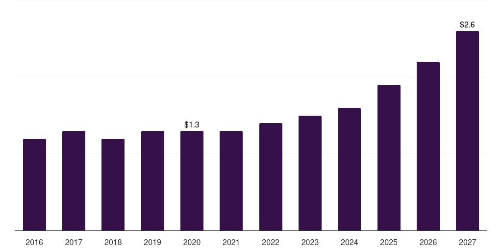 North America marketing analytics software market, 2016-2027 (US$B)
