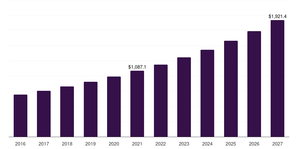 North America marketing resource management market, 2016-2027 (US$M)