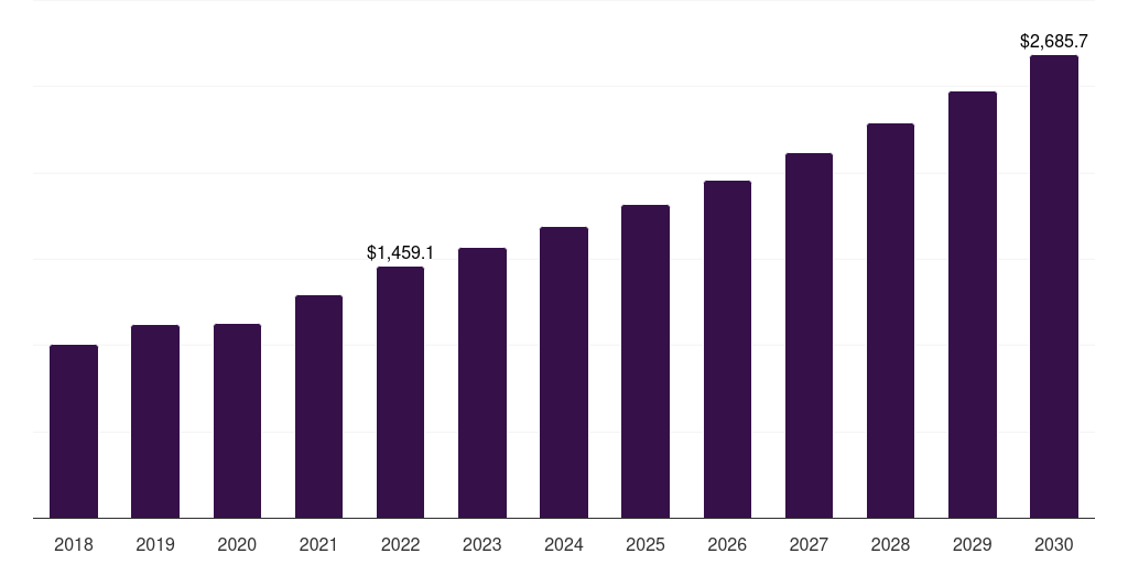 North America medical device analytical testing outsourcing market, 2018-2030 (US$M)