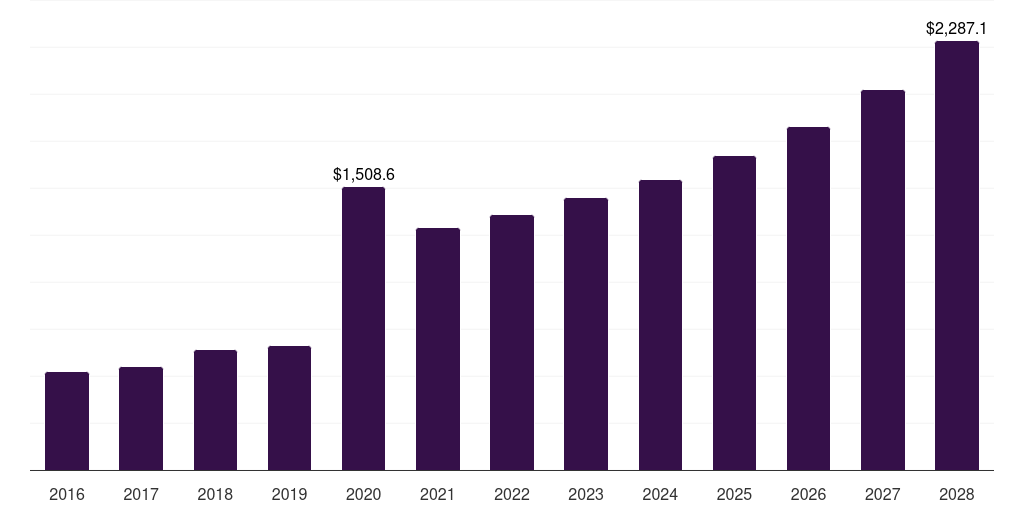 North America medical disinfectant wipes market, 2016-2028 (US$M)