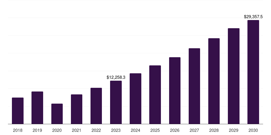 North America medical marijuana market, 2018-2030 (US$M)